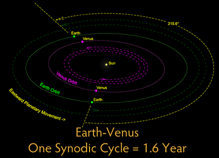 Planetary Cycles of the Biopsychic Script